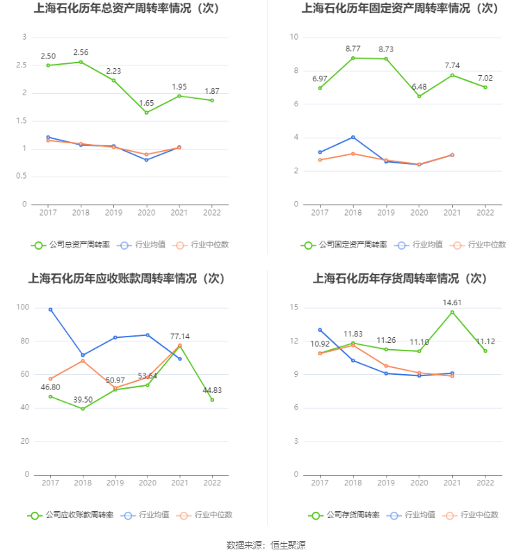 半岛体育app上海石化：2022年亏损2872亿元(图9)