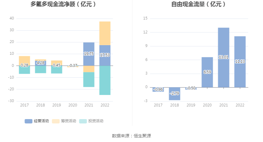 多氟多：2022年净利润同比增长54.64% 拟10转4股派6元