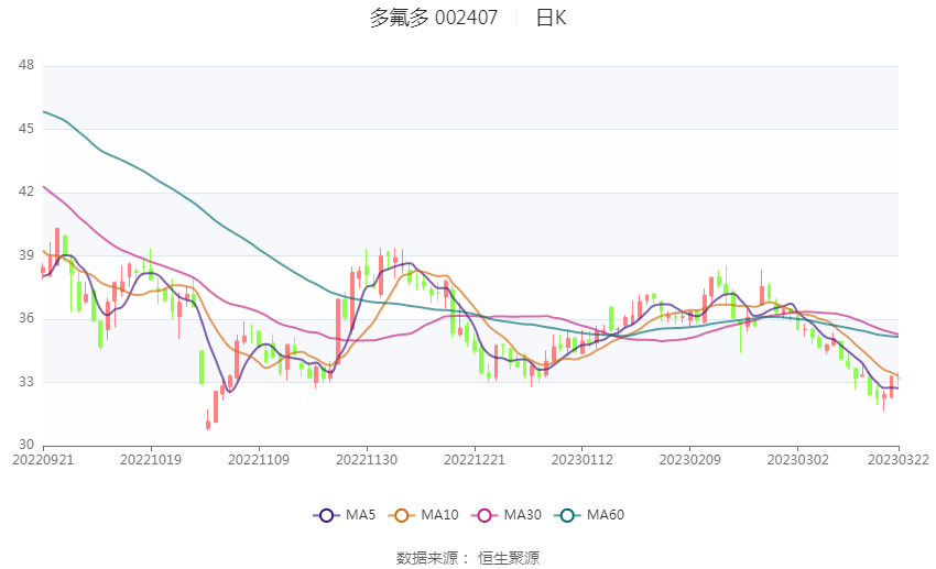 多氟多：2022年净利润同比增长54.64% 拟10转4股派6元