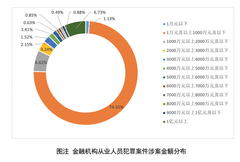 中国金融机构从业人员立功问题研究白皮书（2022）：需存眷暗败北、微败北与联盟型败北