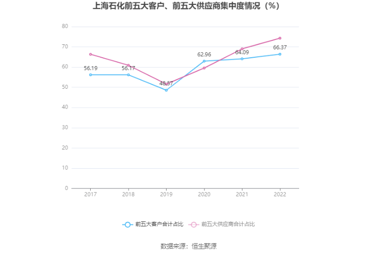 半岛体育app上海石化：2022年亏损2872亿元(图6)