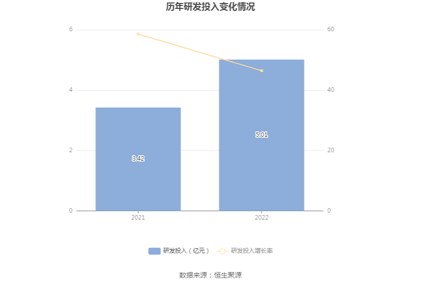 多氟多：2022年净利润同比增长54.64% 拟10转4股派6元