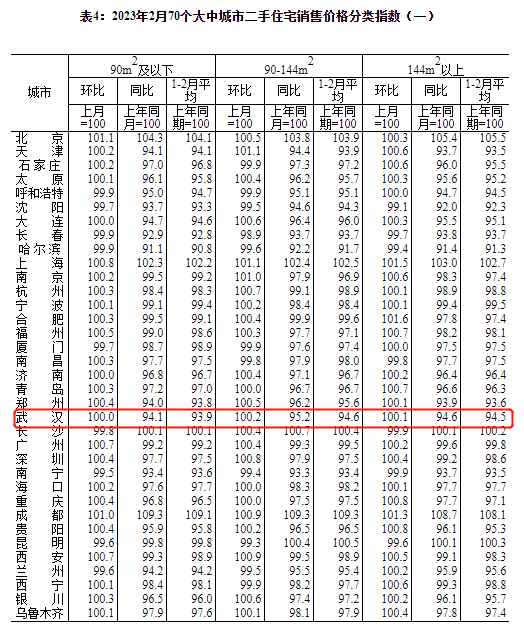 2月70城房價數據出爐!武漢有何變化?_大中城市_住宅_同比上漲