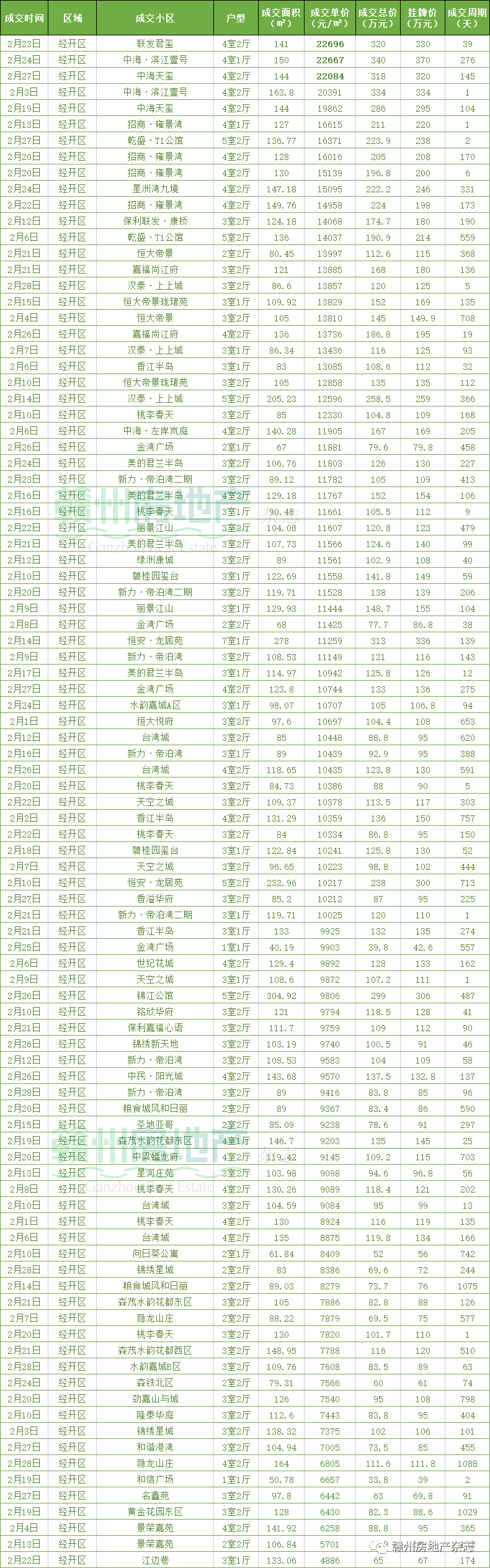 成交量暴涨超三倍！2月赣州二手房成交最bsport体育多在这3个小区(图2)