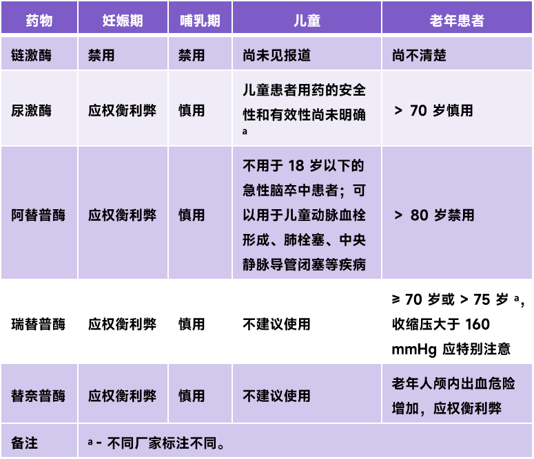 尿激酶,阿替普酶,瑞替普酶……盤點溶栓藥物的臨床應用_min_血栓_rt