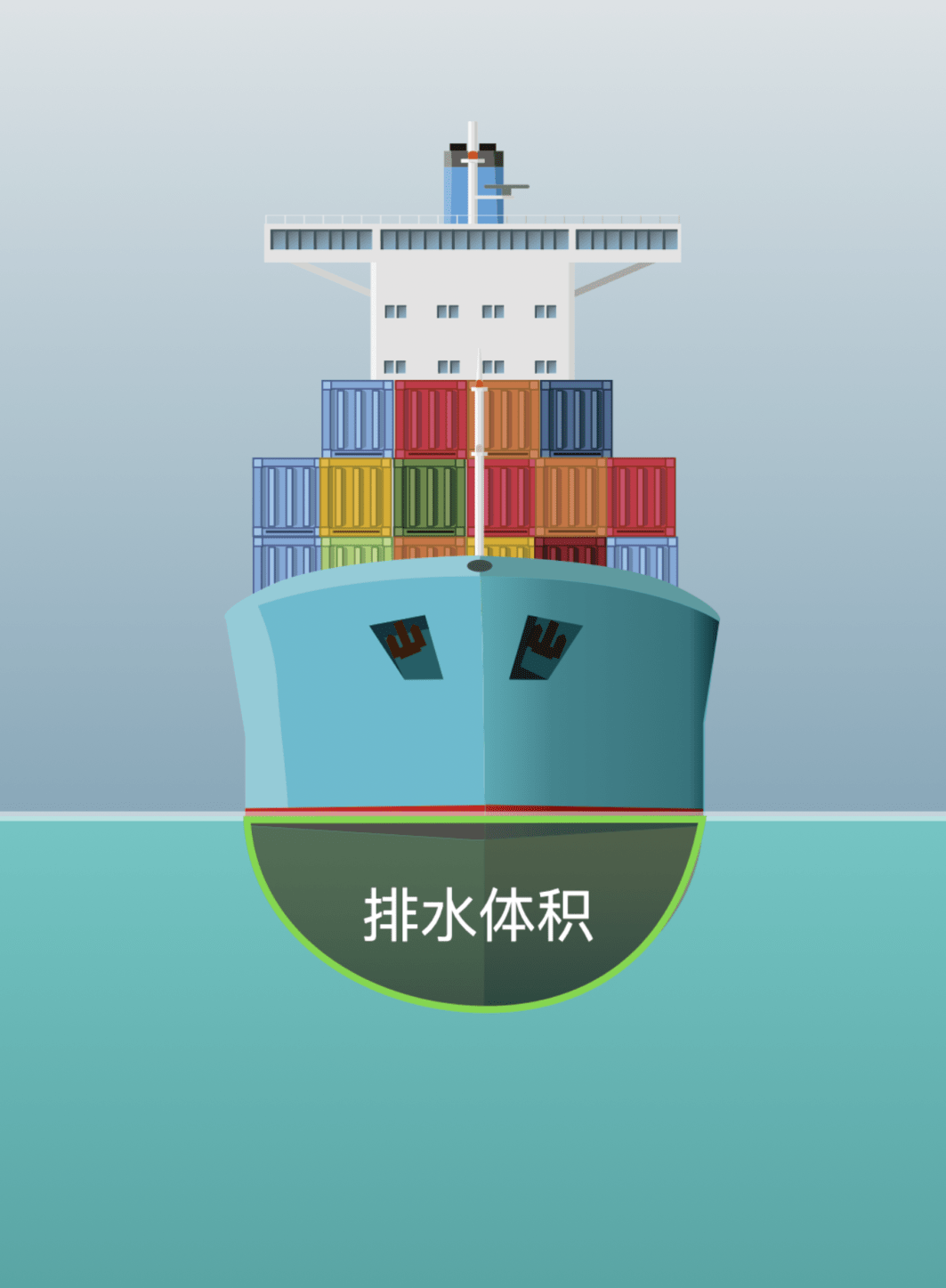 所以,如果我们能建造一个和轮船底部形状一样的船坞,往里面滴一滴水