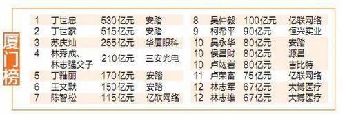 厦门富豪排行榜50名_2023胡润全球富豪榜发布厦门15富豪上榜