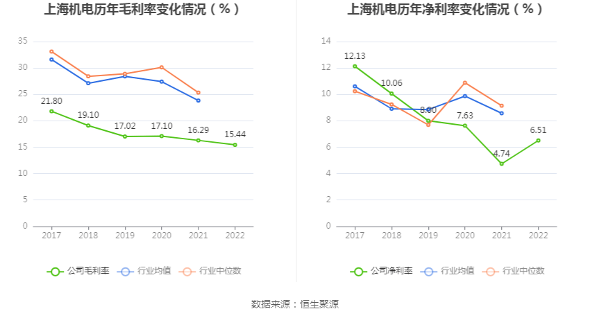 完美体育上海电机：2022年净成本同比增加2103% 拟10派43元(图4)