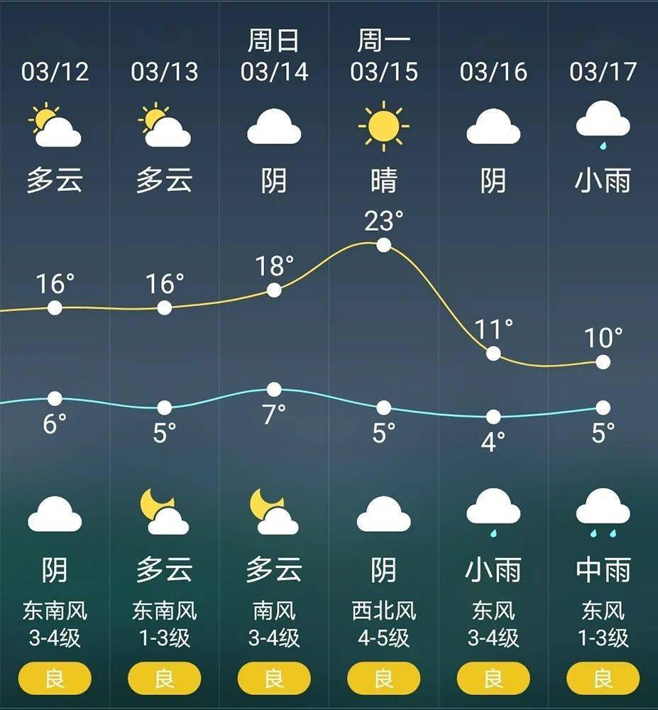 最高23°c,春意满满,登封持续好天气来了~