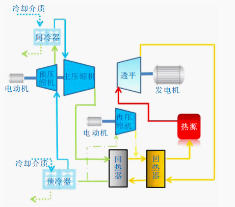 研究 光热电站采用超临界二氧化碳布雷顿循环发电系统论证