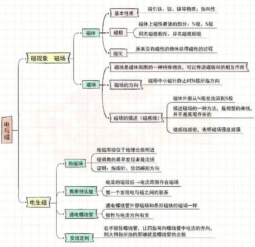 電與磁23生活用電22電功率21歐姆定律20電壓和電阻19電流和電路18兩種