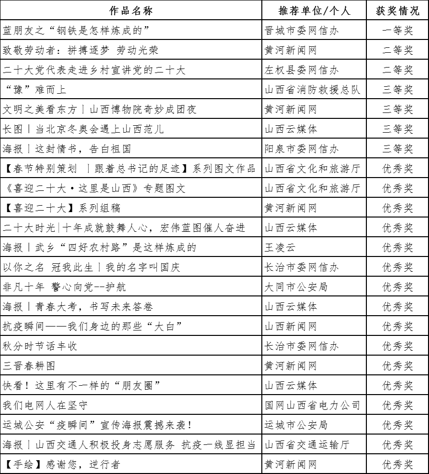 首届山西正能量网络精品展播活动获奖名单公示