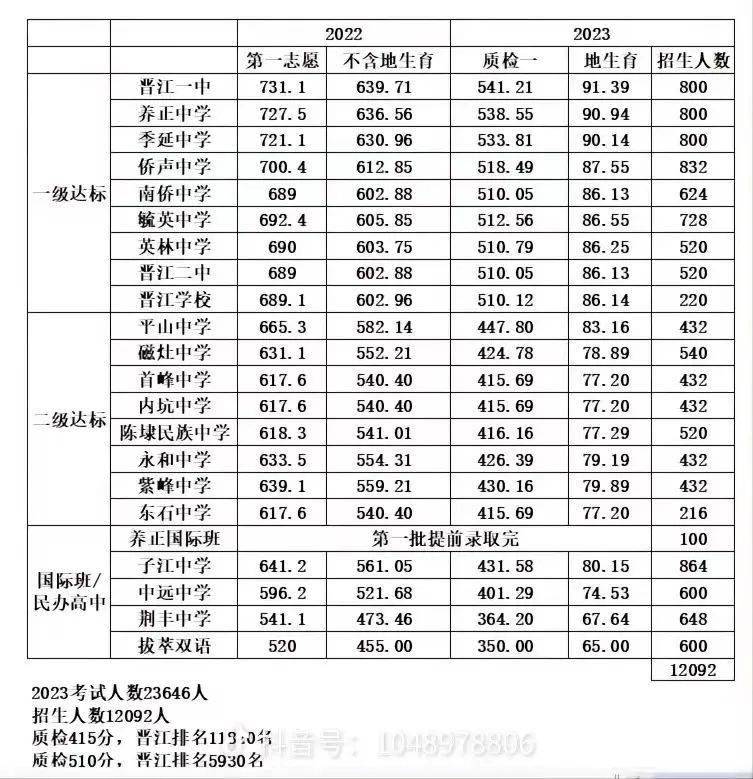 2023年泉州全市普高預計招生67752人,本次質檢參考人數115478人,普高