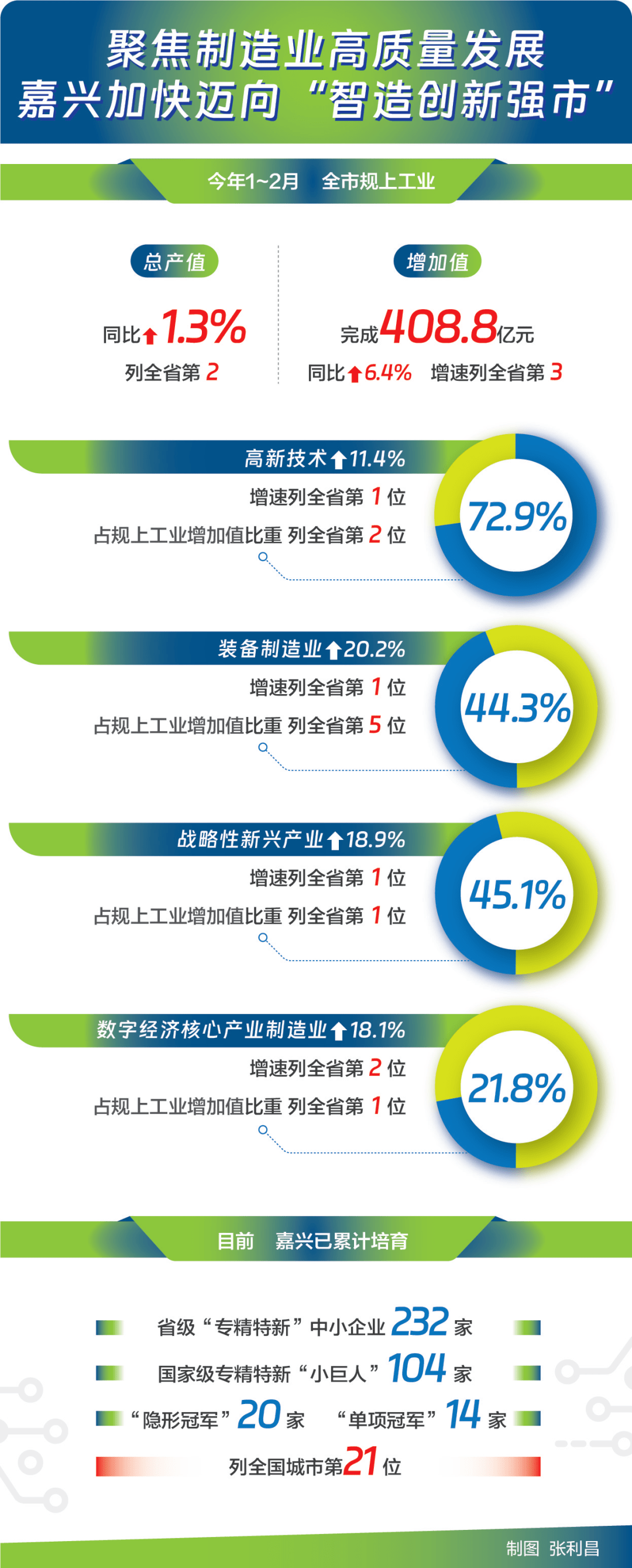 全省前列！嘉兴工业经济成绩亮眼的背后→