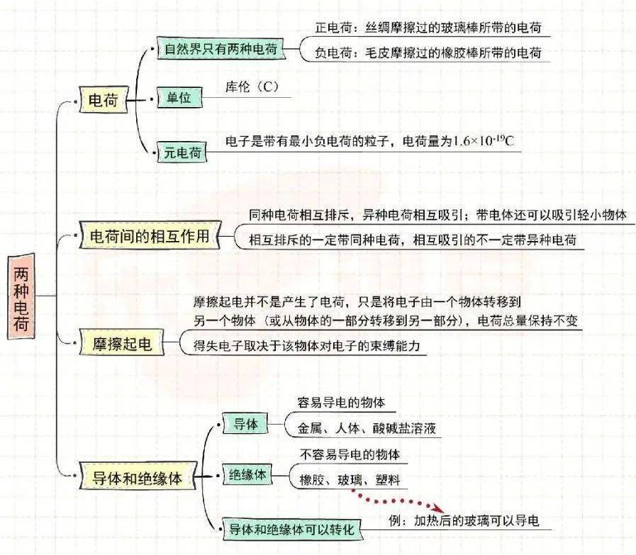 两种电荷思维导图简单图片