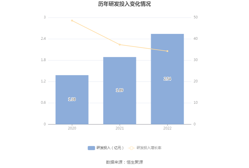 青鸟消防：2022年净利润同比增长7.51% 拟10转3股派3元