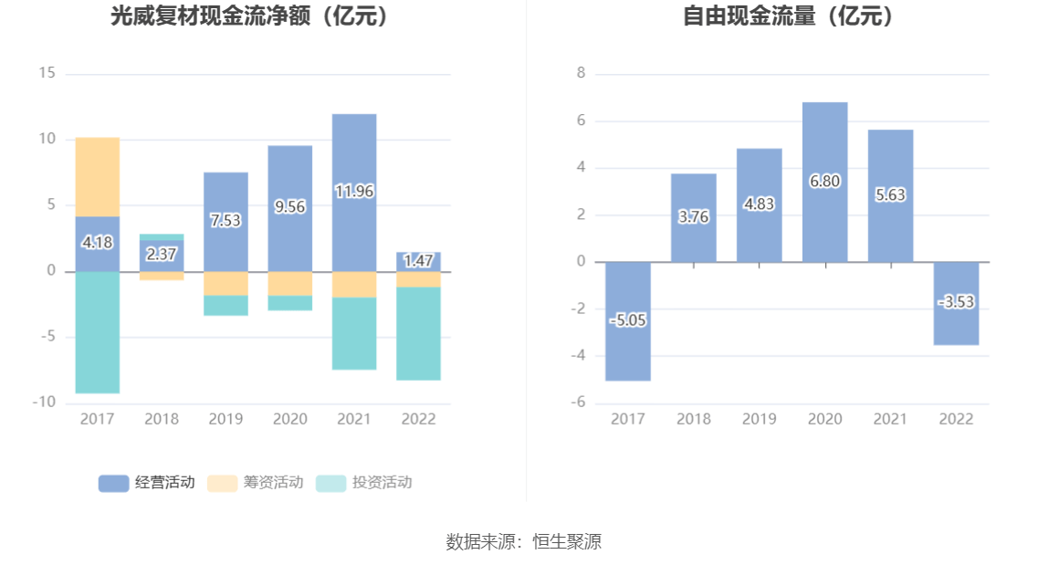 光威复材：2022年净利润同比增长23.19% 拟10转6股派7元