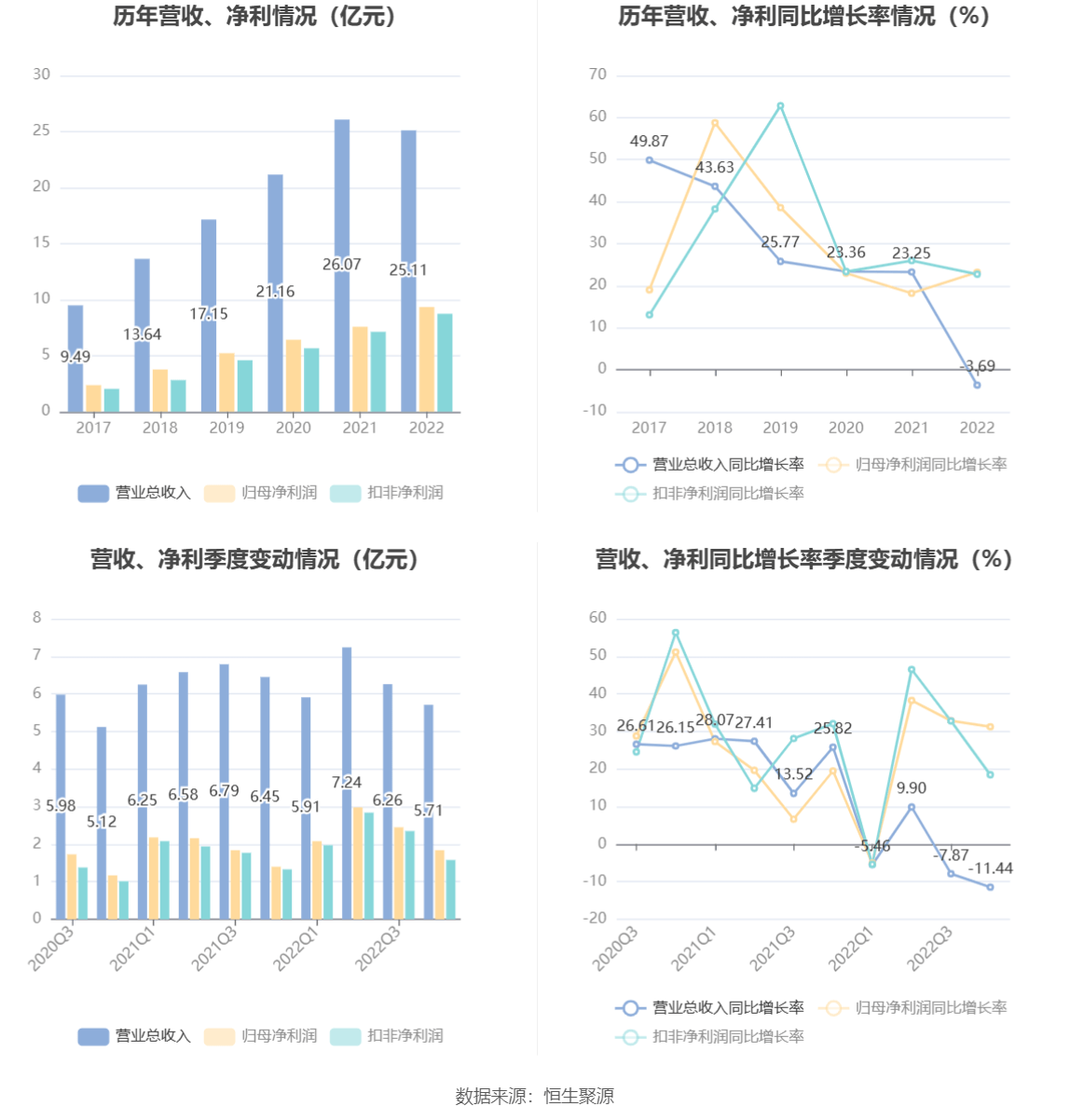 光威复材：2022年净利润同比增长23.19% 拟10转6股派7元