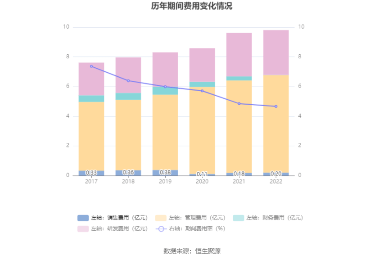 ϻƽ2022꾻ͬ20.38% 101Ԫ