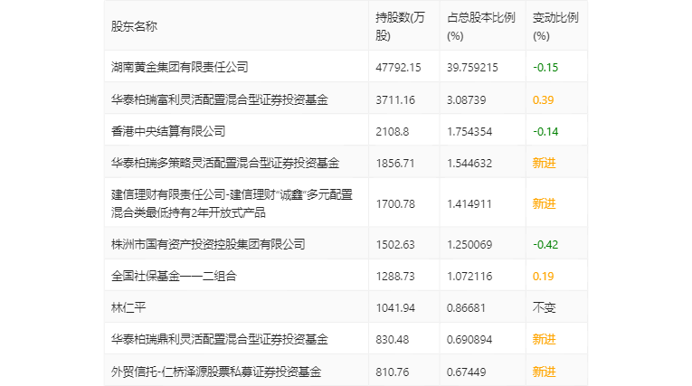 ϻƽ2022꾻ͬ20.38% 101Ԫ