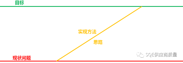 工具讲解 | SQE解决问题的3条线(从今天起,向高级SQE进发)_产品_方法_因为