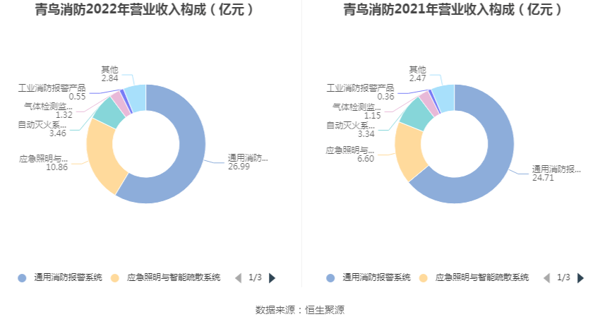 青鸟消防：2022年净利润同比增长7.51% 拟10转3股派3元