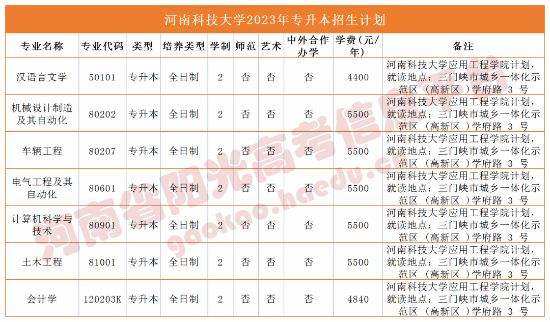 師範學院南陽理工學院南陽師範學院平頂山學院商丘工學院商丘師範學院