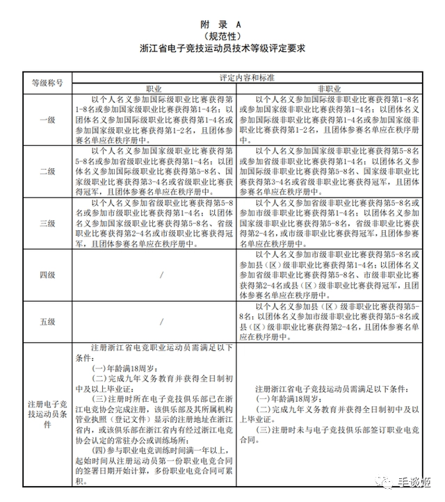 从2023年4月1日起，玩游戏也能够考级了