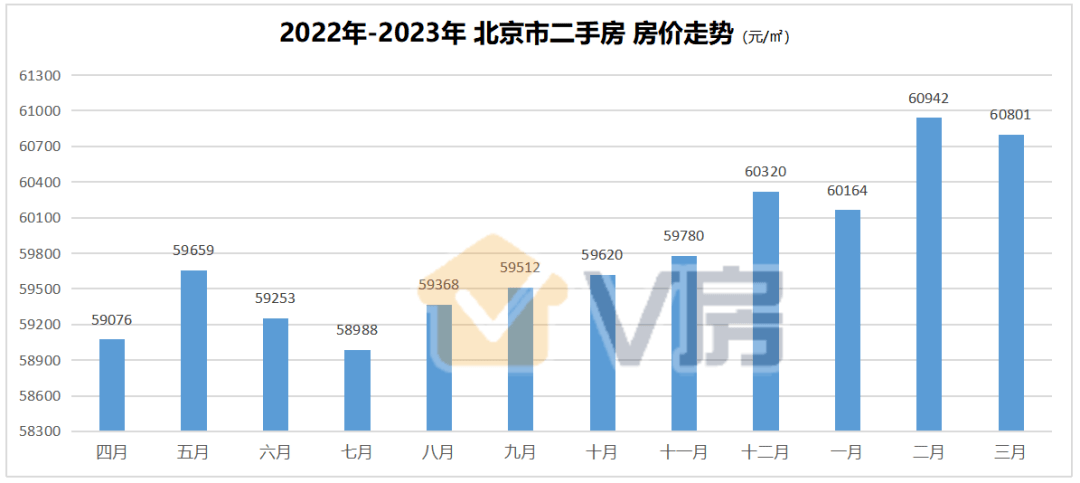 3月,北京房价跌了!_均价_同比上涨_时间