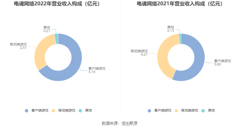 电魂收集：2022年净利润同比下降40.66% 拟10派8.25元