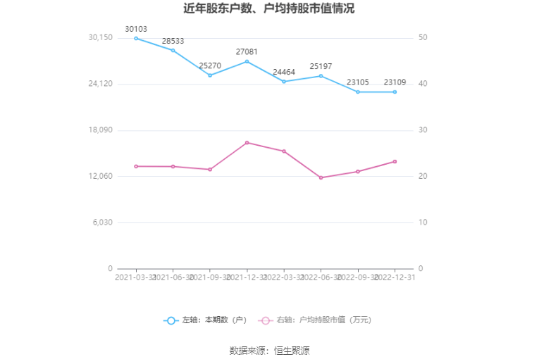 电魂收集：2022年净利润同比下降40.66% 拟10派8.25元