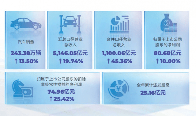广汽集团2022年实现营业总收入约5146.05亿元 同比增长约19.74%