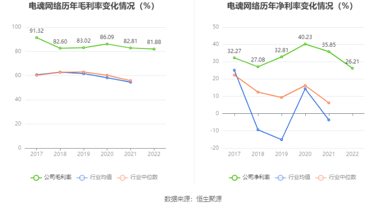 电魂收集：2022年净利润同比下降40.66% 拟10派8.25元