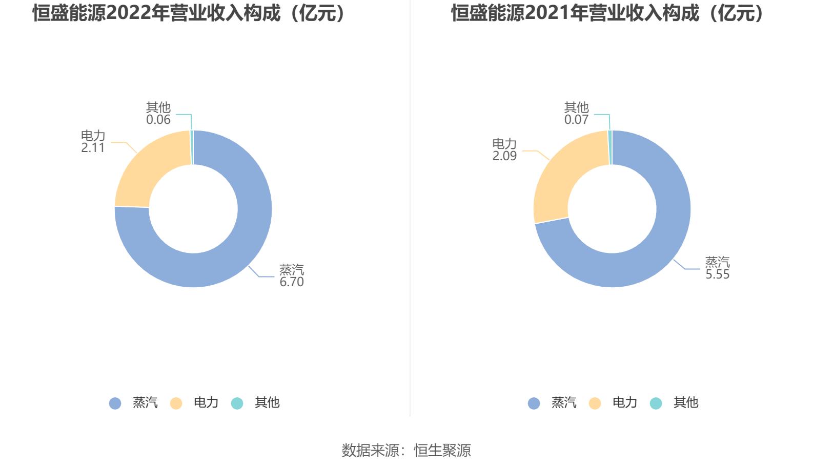 恒盛能源：2022年净利润同比增长10.59% 拟10转4股派6元