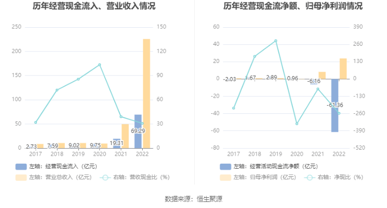 德方纳米：2022年净利润同比增长188.36% 拟10转6股派10元