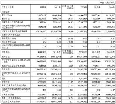 郑州银行股份有限公司2022年度陈述摘要