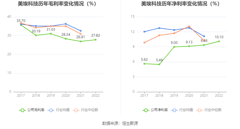 美埃科技：2022年净利润同比增长13.70% 拟10派1元