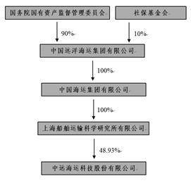 中远海运科技股份有限公司2022年度陈述摘要