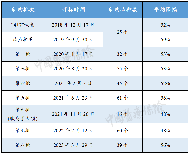 直击现场 第八批国家药品集采开标，多方深入解读新变化 企业 品种 采购