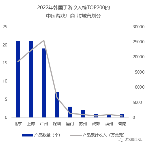 广州厂商出海韩国：三七、网易、4399狂揽7成收入，那些重生代可能成为“黑马”