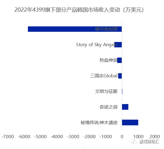 广州厂商出海韩国：三七、网易、4399狂揽7成收入，那些重生代可能成为“黑马”