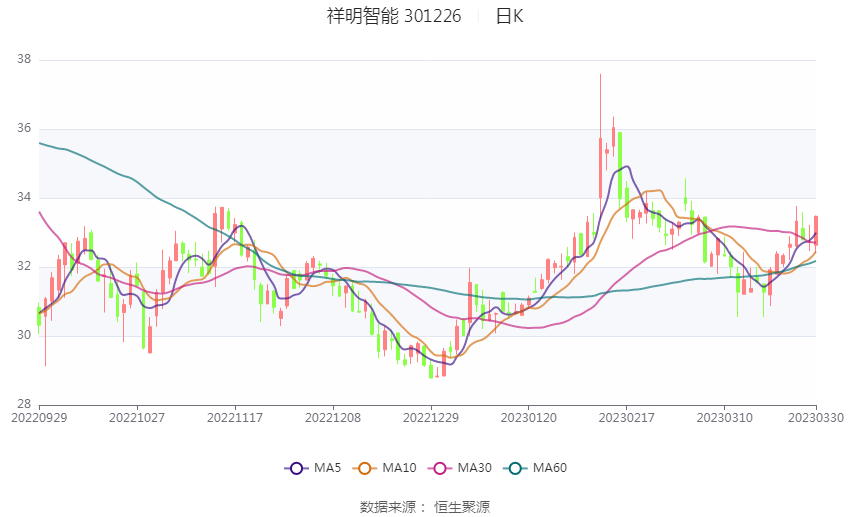 祥明智能：2022年净利润同比增长3.45% 拟10转6股派6元