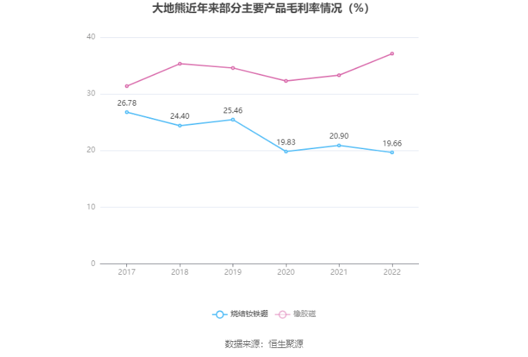 大地熊：2022年净利润同比下降1.39% 拟10转4股派6元