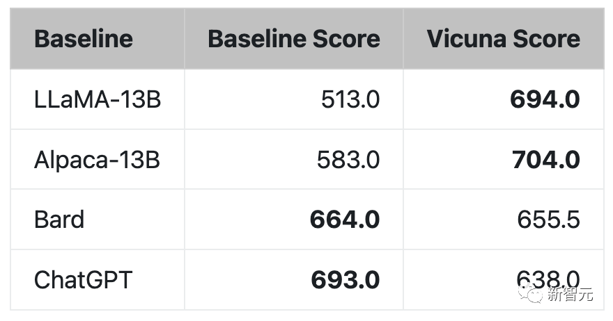 300美元平替chatgpt！斯坦福130亿参数「小羊驼」诞生，暴杀「草泥马」