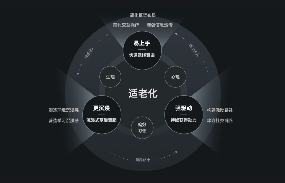 part 3明確產品目標,連接泛老齡用戶與數字娛樂技術