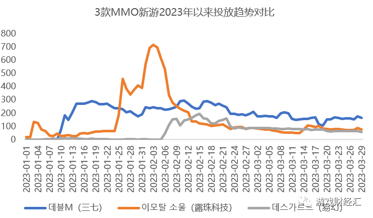 广州厂商出海韩国：三七、网易、4399狂揽7成收入，那些重生代可能成为“黑马”