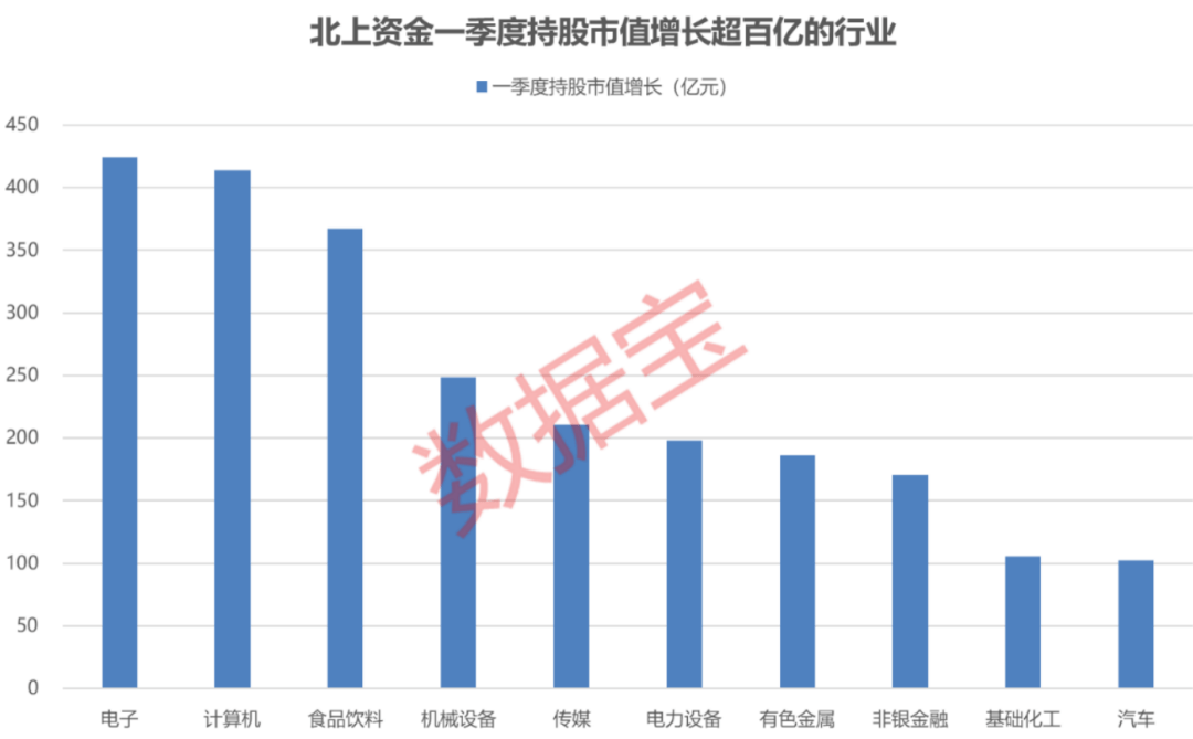 北上资金一季度净买入超去年两倍，那个行业严重利好呈现，伶俐资金持股增长超六成，宁王获净买入近200亿元