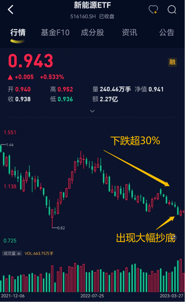 3月ETF份额变更提醒钱往哪走：逢高抛售游戏传媒，百亿资金抄底那个标的目的丨ETF系列（二）