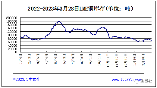 生意社：高价按捺下流需求 3月铜价走势僵持