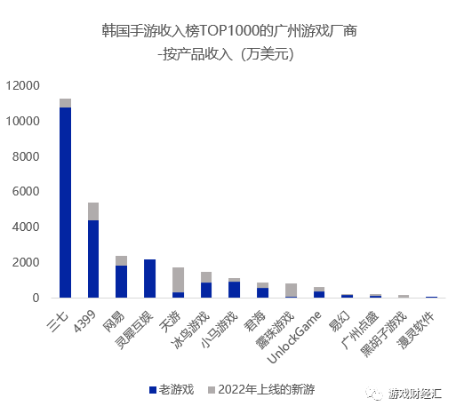 广州厂商出海韩国：三七、网易、4399狂揽7成收入，那些重生代可能成为“黑马”